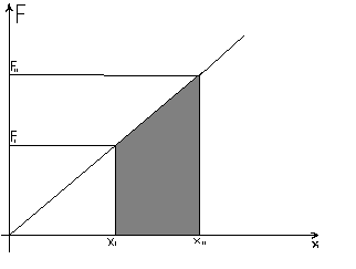 Рисунок 1, график